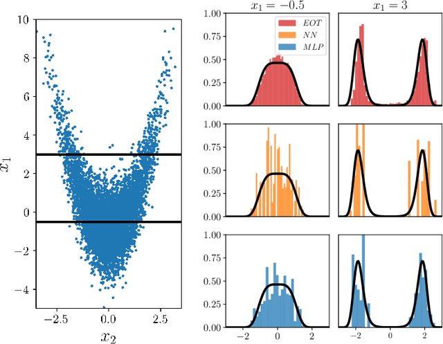 Figure 4 for Conditional simulation via entropic optimal transport: Toward non-parametric estimation of conditional Brenier maps