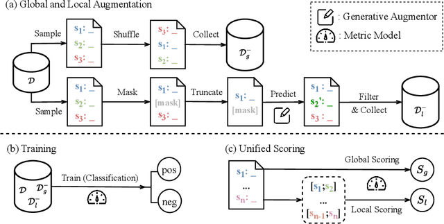 Figure 3 for CoUDA: Coherence Evaluation via Unified Data Augmentation