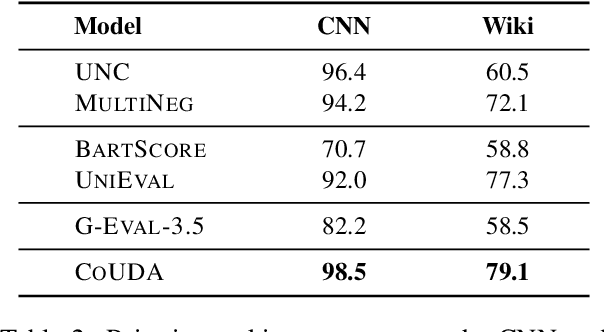 Figure 4 for CoUDA: Coherence Evaluation via Unified Data Augmentation