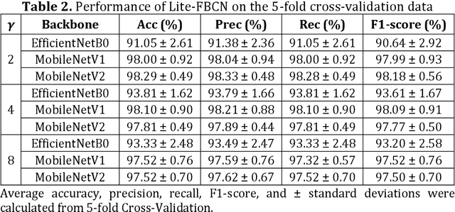 Figure 4 for Lite-FBCN: Lightweight Fast Bilinear Convolutional Network for Brain Disease Classification from MRI Image