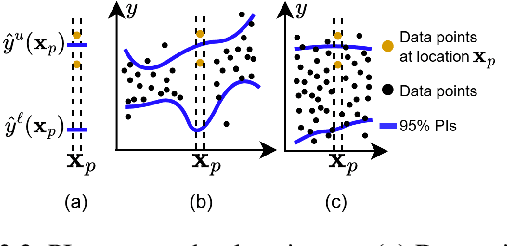 Figure 2 for Adaptive Sampling to Reduce Epistemic Uncertainty Using Prediction Interval-Generation Neural Networks