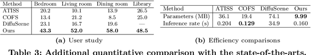 Figure 4 for Forest2Seq: Revitalizing Order Prior for Sequential Indoor Scene Synthesis