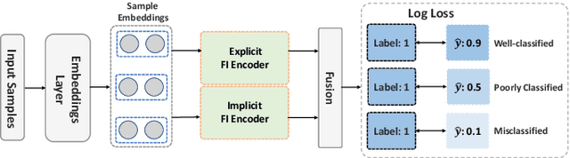 Figure 1 for TF4CTR: Twin Focus Framework for CTR Prediction via Adaptive Sample Differentiation