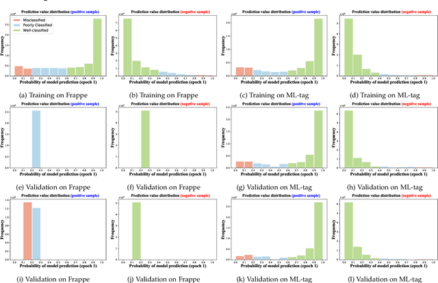 Figure 3 for TF4CTR: Twin Focus Framework for CTR Prediction via Adaptive Sample Differentiation