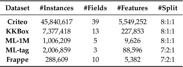 Figure 2 for TF4CTR: Twin Focus Framework for CTR Prediction via Adaptive Sample Differentiation