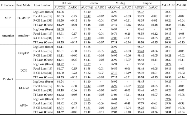 Figure 4 for TF4CTR: Twin Focus Framework for CTR Prediction via Adaptive Sample Differentiation