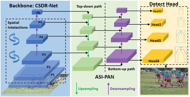 Figure 3 for DRSI-Net: Dual-Residual Spatial Interaction Network for Multi-Person Pose Estimation