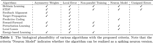 Figure 2 for Towards Biologically Plausible Computing: A Comprehensive Comparison