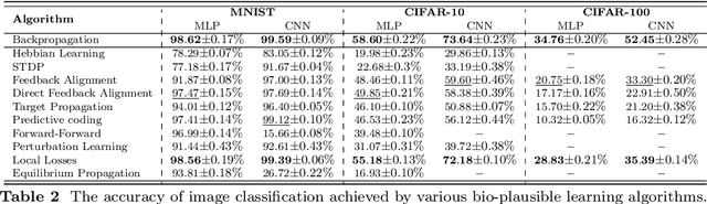 Figure 3 for Towards Biologically Plausible Computing: A Comprehensive Comparison