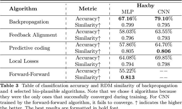 Figure 4 for Towards Biologically Plausible Computing: A Comprehensive Comparison