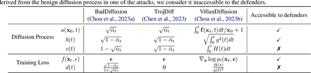 Figure 1 for TERD: A Unified Framework for Safeguarding Diffusion Models Against Backdoors