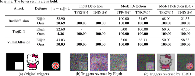 Figure 4 for TERD: A Unified Framework for Safeguarding Diffusion Models Against Backdoors