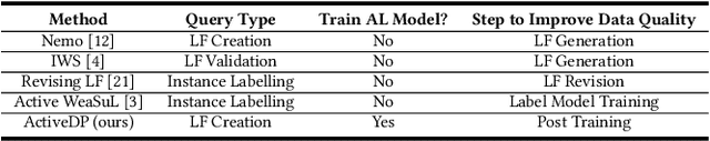 Figure 1 for ActiveDP: Bridging Active Learning and Data Programming