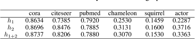 Figure 1 for A Generalized Neural Diffusion Framework on Graphs