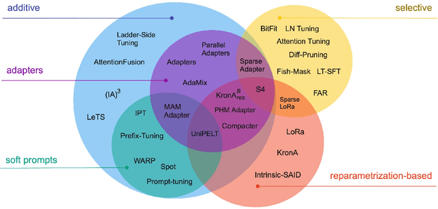 Figure 3 for Scaling Down to Scale Up: A Guide to Parameter-Efficient Fine-Tuning