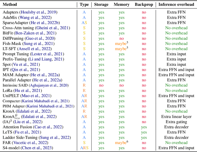 Figure 2 for Scaling Down to Scale Up: A Guide to Parameter-Efficient Fine-Tuning