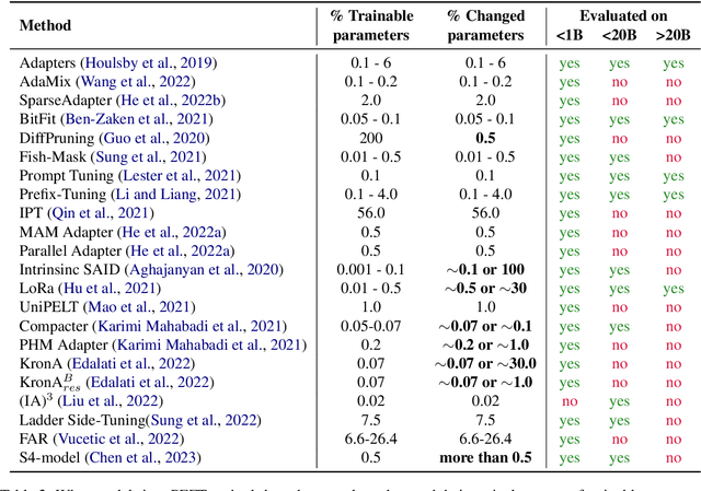 Figure 4 for Scaling Down to Scale Up: A Guide to Parameter-Efficient Fine-Tuning