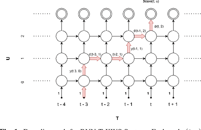 Figure 1 for TDT-KWS: Fast And Accurate Keyword Spotting Using Token-and-duration Transducer