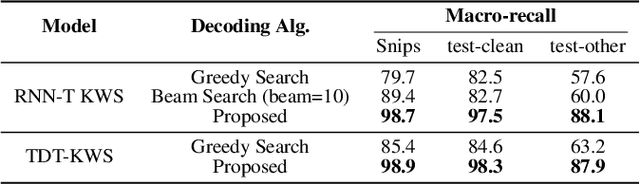 Figure 3 for TDT-KWS: Fast And Accurate Keyword Spotting Using Token-and-duration Transducer