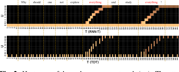 Figure 4 for TDT-KWS: Fast And Accurate Keyword Spotting Using Token-and-duration Transducer