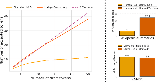 Figure 3 for Judge Decoding: Faster Speculative Sampling Requires Going Beyond Model Alignment