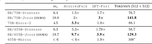 Figure 2 for Judge Decoding: Faster Speculative Sampling Requires Going Beyond Model Alignment