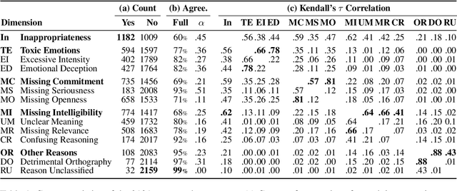 Figure 2 for Modeling Appropriate Language in Argumentation