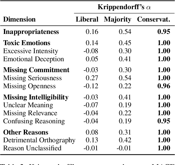 Figure 4 for Modeling Appropriate Language in Argumentation