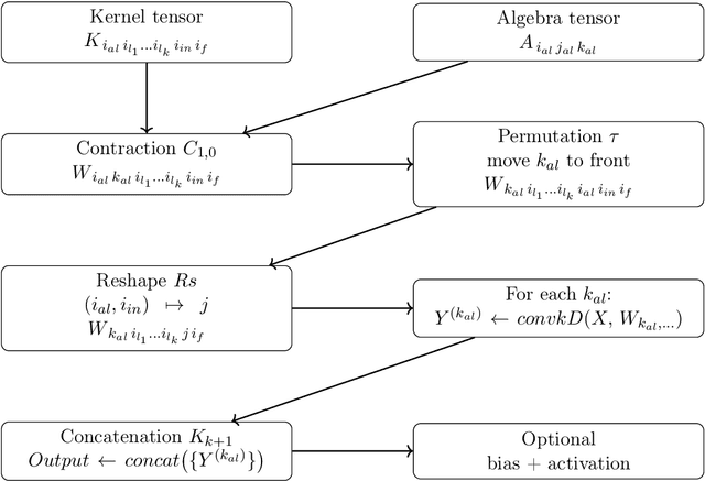 Figure 3 for Fully tensorial approach to hypercomplex neural networks