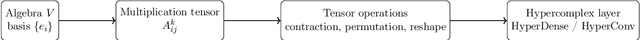 Figure 1 for Fully tensorial approach to hypercomplex neural networks