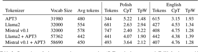 Figure 3 for Bielik 7B v0.1: A Polish Language Model -- Development, Insights, and Evaluation