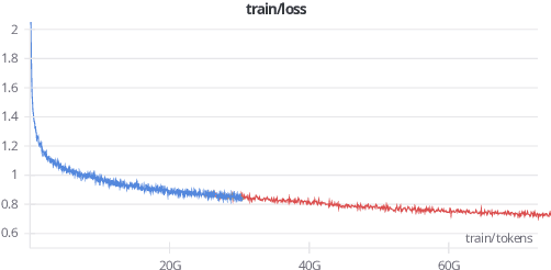 Figure 4 for Bielik 7B v0.1: A Polish Language Model -- Development, Insights, and Evaluation