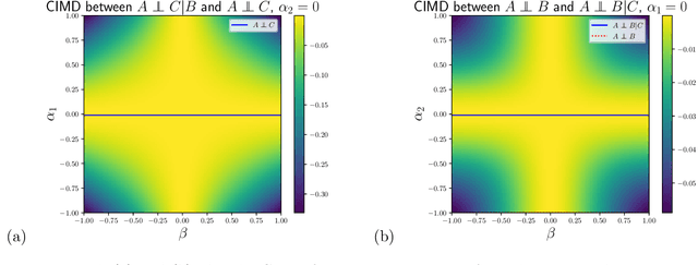 Figure 3 for Meta-Dependence in Conditional Independence Testing
