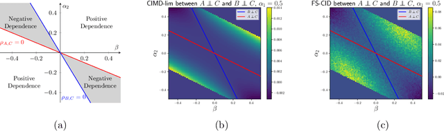 Figure 1 for Meta-Dependence in Conditional Independence Testing
