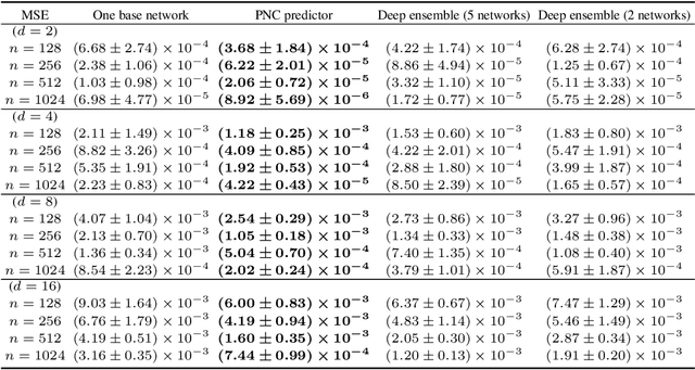 Figure 2 for Efficient Uncertainty Quantification and Reduction for Over-Parameterized Neural Networks