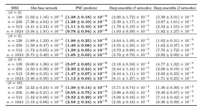 Figure 4 for Efficient Uncertainty Quantification and Reduction for Over-Parameterized Neural Networks