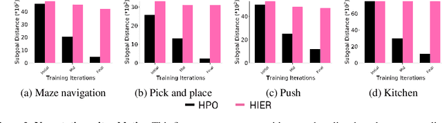 Figure 3 for Hierarchical Preference Optimization: Learning to achieve goals via feasible subgoals prediction