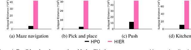 Figure 4 for Hierarchical Preference Optimization: Learning to achieve goals via feasible subgoals prediction