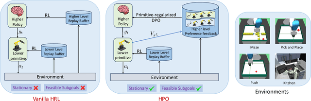 Figure 1 for Hierarchical Preference Optimization: Learning to achieve goals via feasible subgoals prediction