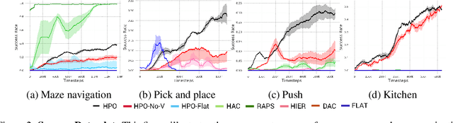 Figure 2 for Hierarchical Preference Optimization: Learning to achieve goals via feasible subgoals prediction