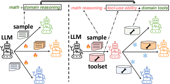 Figure 1 for SciAgent: Tool-augmented Language Models for Scientific Reasoning