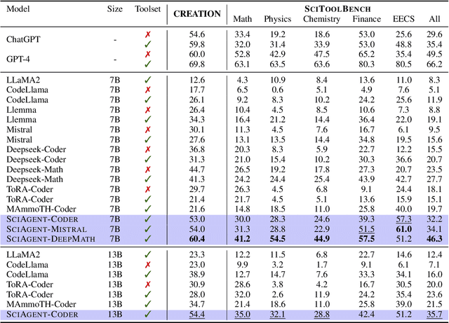 Figure 4 for SciAgent: Tool-augmented Language Models for Scientific Reasoning