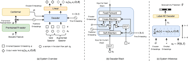 Figure 1 for Flow-TSVAD: Target-Speaker Voice Activity Detection via Latent Flow Matching