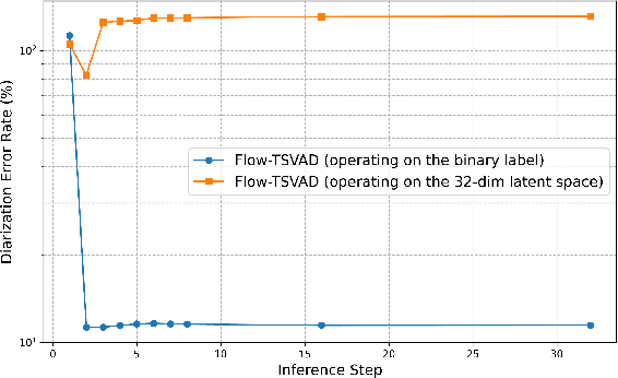 Figure 4 for Flow-TSVAD: Target-Speaker Voice Activity Detection via Latent Flow Matching