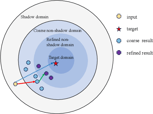 Figure 3 for Semantic-guided Adversarial Diffusion Model for Self-supervised Shadow Removal