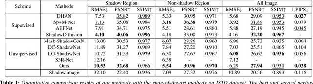 Figure 2 for Semantic-guided Adversarial Diffusion Model for Self-supervised Shadow Removal