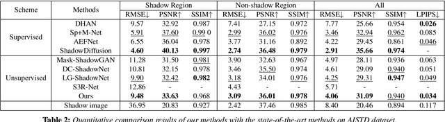 Figure 4 for Semantic-guided Adversarial Diffusion Model for Self-supervised Shadow Removal