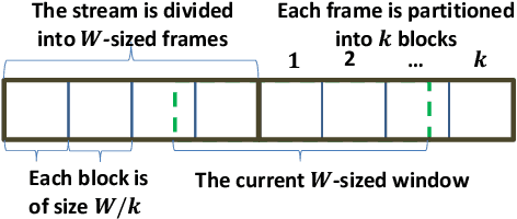 Figure 1 for Learning-Augmented Frequency Estimation in Sliding Windows