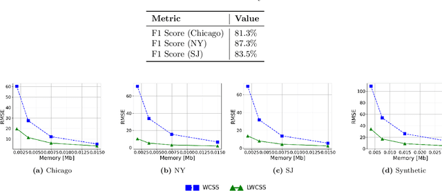 Figure 4 for Learning-Augmented Frequency Estimation in Sliding Windows