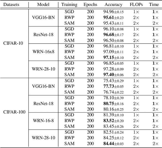 Figure 2 for Efficient Generalization Improvement Guided by Random Weight Perturbation